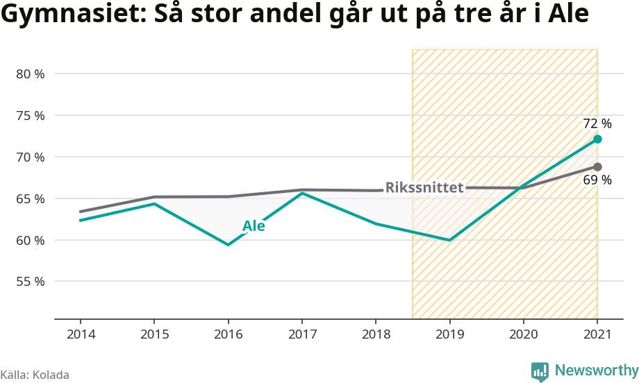 Graf: Andel som klarar gymnasiet på tre år i Ale kommun